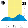 Caxambas Pass tide chart for Wednesday, February 23, 2022