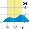 Caxambas Pass tide chart for Thursday, February 24, 2022