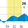 Caxambas Pass tide chart for Saturday, February 26, 2022