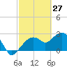 Caxambas Pass tide chart for Sunday, February 27, 2022