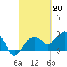 Caxambas Pass tide chart for Monday, February 28, 2022