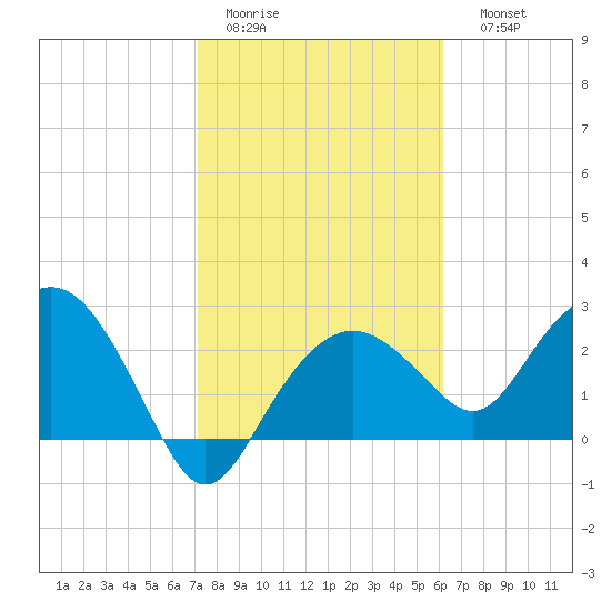 Caxambas Pass tide chart for Wednesday, February 2, 2022