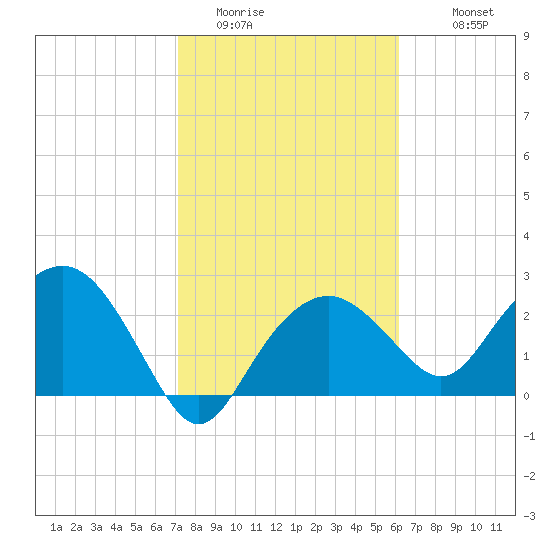 Caxambas Pass tide chart for Thursday, February 3, 2022