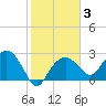 Caxambas Pass tide chart for Thursday, February 3, 2022