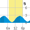 Caxambas Pass tide chart for Saturday, February 5, 2022