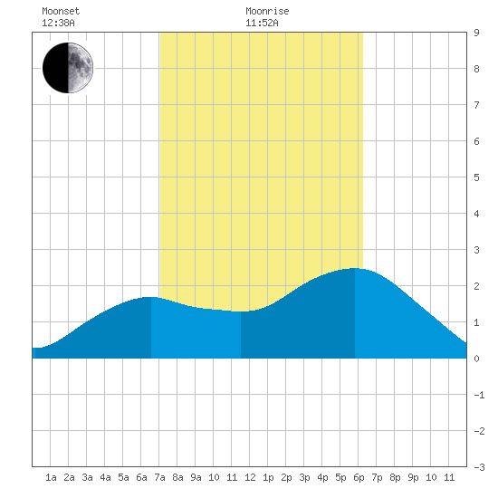 Caxambas Pass tide chart for Tuesday, February 8, 2022