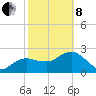 Caxambas Pass tide chart for Tuesday, February 8, 2022