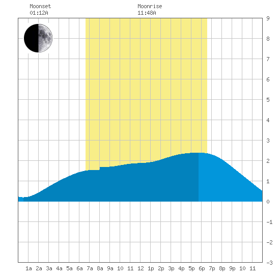 Caxambas Pass tide chart for Thursday, March 10, 2022