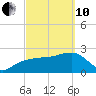 Caxambas Pass tide chart for Thursday, March 10, 2022