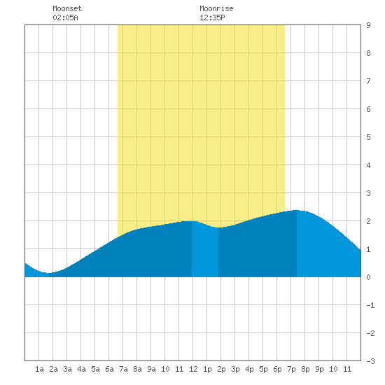 Caxambas Pass tide chart for Friday, March 11, 2022