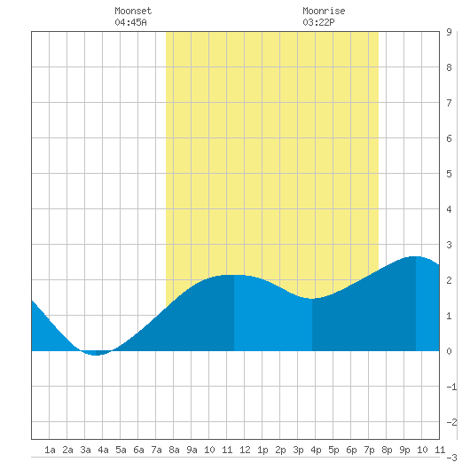 Caxambas Pass tide chart for Sunday, March 13, 2022