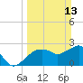 Caxambas Pass tide chart for Sunday, March 13, 2022