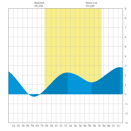 Caxambas Pass tide chart for Monday, March 14, 2022