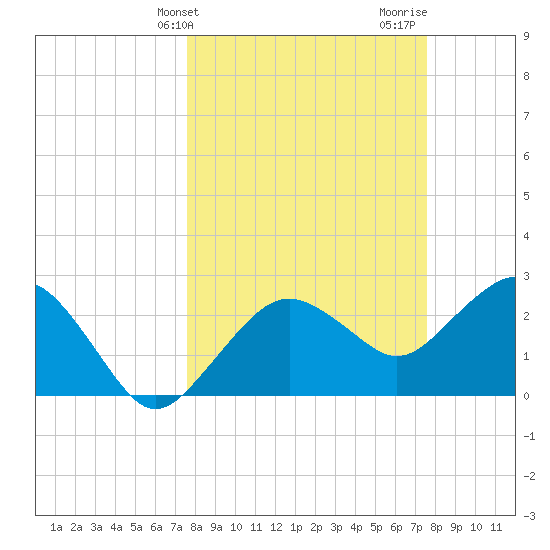 Caxambas Pass tide chart for Tuesday, March 15, 2022
