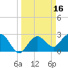 Caxambas Pass tide chart for Wednesday, March 16, 2022