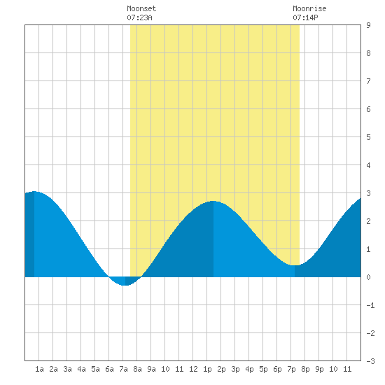 Caxambas Pass tide chart for Thursday, March 17, 2022