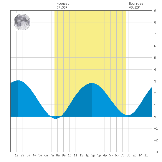 Caxambas Pass tide chart for Friday, March 18, 2022