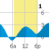 Caxambas Pass tide chart for Tuesday, March 1, 2022