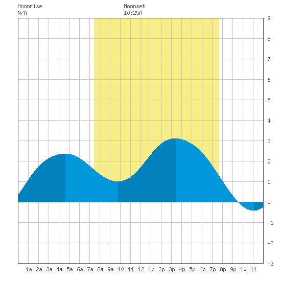 Caxambas Pass tide chart for Tuesday, March 22, 2022