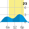Caxambas Pass tide chart for Wednesday, March 23, 2022