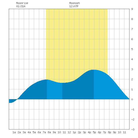 Caxambas Pass tide chart for Thursday, March 24, 2022