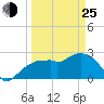 Caxambas Pass tide chart for Friday, March 25, 2022