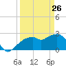 Caxambas Pass tide chart for Saturday, March 26, 2022