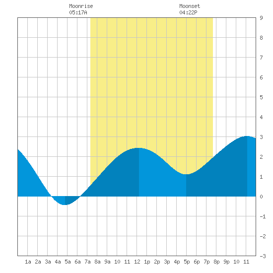 Caxambas Pass tide chart for Monday, March 28, 2022