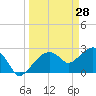 Caxambas Pass tide chart for Monday, March 28, 2022