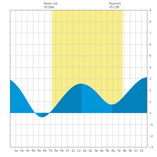 Caxambas Pass tide chart for Tuesday, March 29, 2022