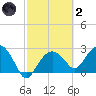 Caxambas Pass tide chart for Wednesday, March 2, 2022
