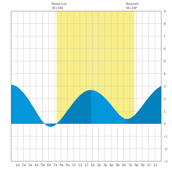 Caxambas Pass tide chart for Wednesday, March 30, 2022