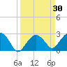 Caxambas Pass tide chart for Wednesday, March 30, 2022