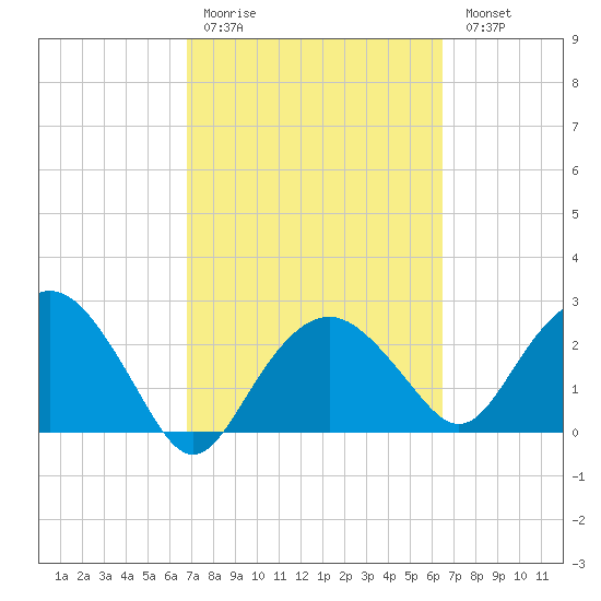 Caxambas Pass tide chart for Thursday, March 3, 2022