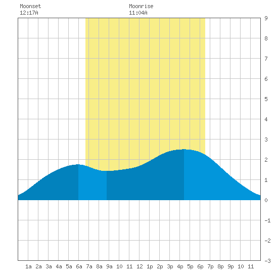 Caxambas Pass tide chart for Wednesday, March 9, 2022