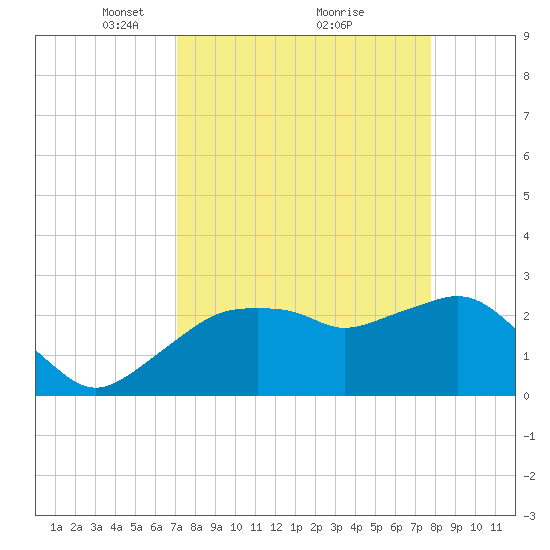Caxambas Pass tide chart for Sunday, April 10, 2022