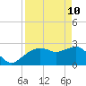 Caxambas Pass tide chart for Sunday, April 10, 2022