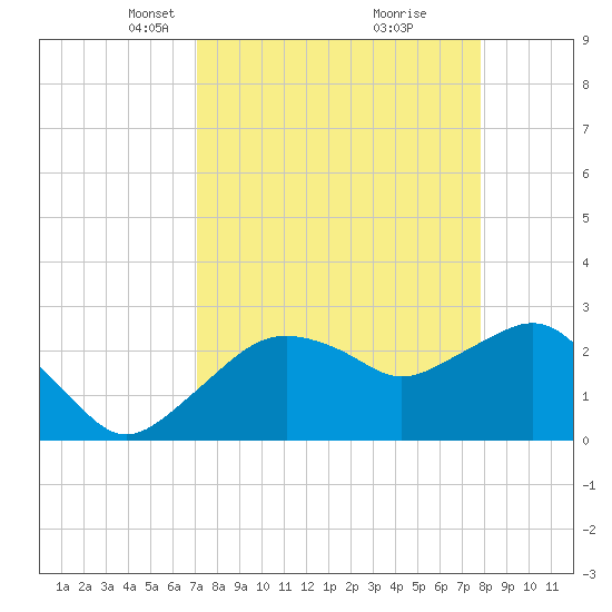 Caxambas Pass tide chart for Monday, April 11, 2022