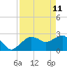 Caxambas Pass tide chart for Monday, April 11, 2022