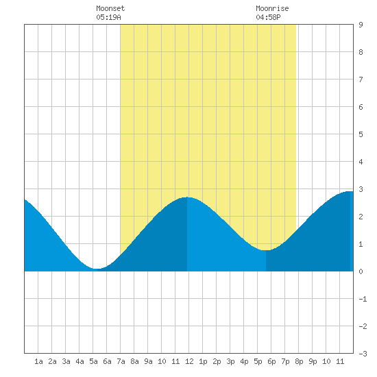 Caxambas Pass tide chart for Wednesday, April 13, 2022