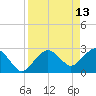 Caxambas Pass tide chart for Wednesday, April 13, 2022