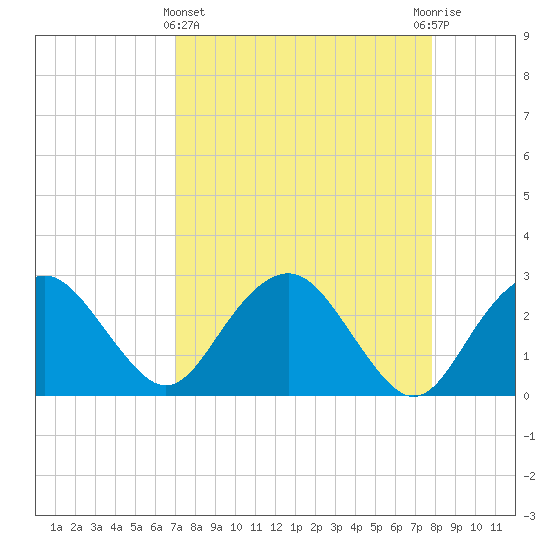 Caxambas Pass tide chart for Friday, April 15, 2022