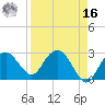 Caxambas Pass tide chart for Saturday, April 16, 2022