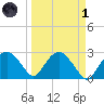 Caxambas Pass tide chart for Friday, April 1, 2022