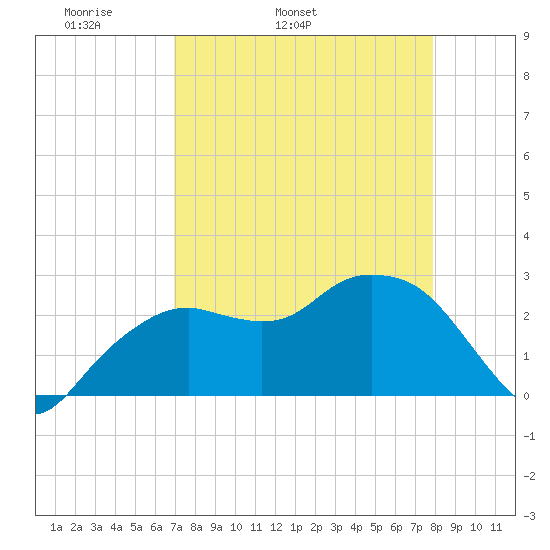 Caxambas Pass tide chart for Friday, April 22, 2022