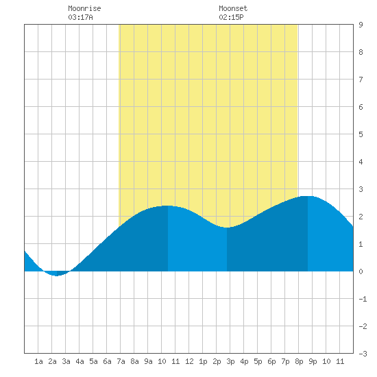 Caxambas Pass tide chart for Sunday, April 24, 2022
