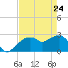 Caxambas Pass tide chart for Sunday, April 24, 2022