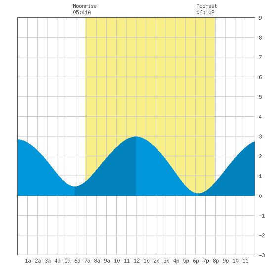 Caxambas Pass tide chart for Thursday, April 28, 2022