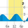 Caxambas Pass tide chart for Saturday, April 2, 2022