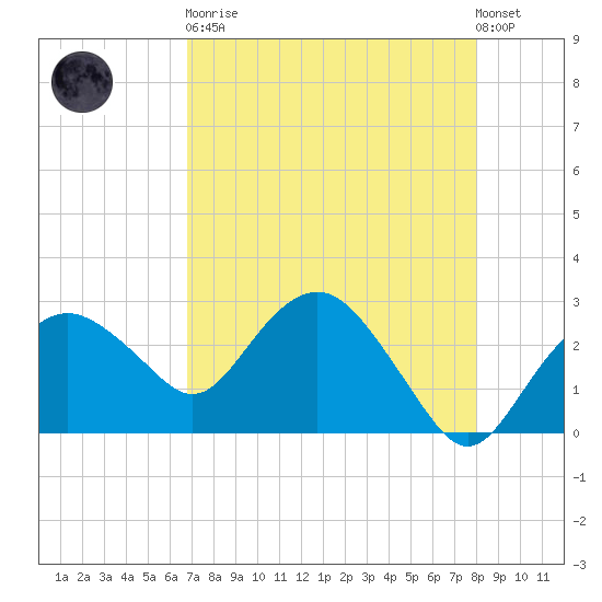 Caxambas Pass tide chart for Saturday, April 30, 2022
